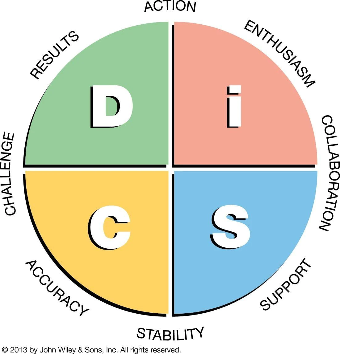 Everything_DiSC_Workplace_Map_Pastel_6771e750-6112-4d6e-8b4a-7cf4f9335555_1024x1024@2x